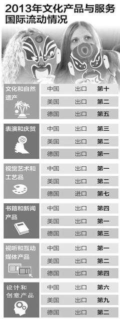 萬(wàn)萬(wàn)想不到！中國(guó)已連續(xù)4年位居世界文化產(chǎn)品出口榜首，背后藝術(shù)活動(dòng)策劃功不可沒(méi)